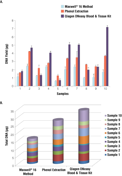 Comparison of 3 different methods of DNA extraction by comparison of the quantity of nucleic acids (ng) tpub_043_fig1